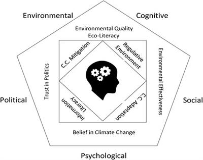 What matters for sustainability and climate change actions in developing countries: A stimulus–organism–behavior– consequence (SOBC) perspective